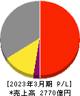 オカムラ 損益計算書 2023年3月期