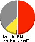 サンリン 損益計算書 2020年3月期