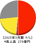 マーベラス 損益計算書 2025年3月期 マーベラス 損益計算書 2025年3月期