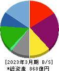 プレミアムウォーターホールディングス 貸借対照表 2023年3月期