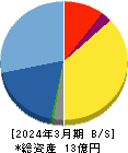 揚羽 貸借対照表 2024年3月期
