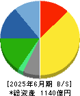 トーカイ 貸借対照表 2025年6月期