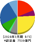 アルプスアルパイン 貸借対照表 2024年3月期 アルプスアルパイン 貸借対照表 2024年3月期