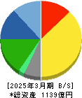 トーカイ 貸借対照表 2025年3月期 トーカイ 貸借対照表 2025年3月期