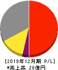 パワーソリューションズ 損益計算書 2019年12月期 パワーソリューションズ 損益計算書 2019年12月期