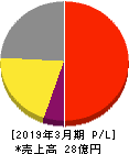 トレンダーズ 損益計算書 2019年3月期 トレンダーズ 損益計算書 2019年3月期