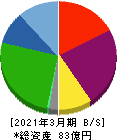 エフビー介護サービス 貸借対照表 2021年3月期 エフビー介護サービス 貸借対照表 2021年3月期