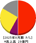 エータイ 損益計算書 2025年8月期