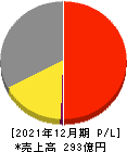 フジマック 損益計算書 2021年12月期 フジマック 損益計算書 2021年12月期