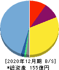 メドレー 貸借対照表 2020年12月期 メドレー 貸借対照表 2020年12月期