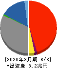 愛知銀行 貸借対照表 2020年3月期 愛知銀行 貸借対照表 2020年3月期