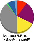 北海道瓦斯 貸借対照表 2021年3月期 北海道瓦斯 貸借対照表 2021年3月期