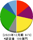 うかい 貸借対照表 2023年12月期