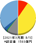 オービックビジネスコンサルタント 貸借対照表 2021年3月期 オービックビジネスコンサルタント 貸借対照表 2021年3月期