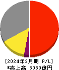 カルビー 損益計算書 2024年3月期