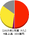 SFPホールディングス 損益計算書 2025年2月期 SFPホールディングス 損益計算書 2025年2月期