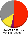 Ｅ・Ｊホールディングス 損益計算書 2020年5月期