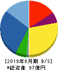 アドテックプラズマテクノロジー 貸借対照表 2019年8月期 アドテックプラズマテクノロジー 貸借対照表 2019年8月期