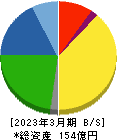 神戸天然物化学 貸借対照表 2023年3月期