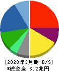 パナソニック 貸借対照表 2020年3月期 パナソニック 貸借対照表 2020年3月期