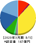 本多通信工業 貸借対照表 2020年3月期 本多通信工業 貸借対照表 2020年3月期