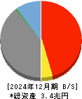 スルガ銀行 貸借対照表 2024年12月期