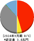 スルガ銀行 貸借対照表 2024年9月期