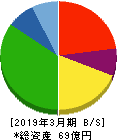 バナーズ 貸借対照表 2019年3月期