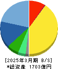 ソシオネクスト 貸借対照表 2025年3月期 ソシオネクスト 貸借対照表 2025年3月期