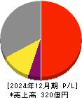 西部技研 損益計算書 2024年12月期 西部技研 損益計算書 2024年12月期