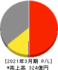 パンチ工業 損益計算書 2021年3月期