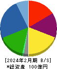JRC 貸借対照表 2024年2月期 JRC 貸借対照表 2024年2月期
