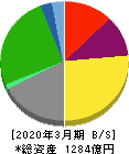 安田倉庫 貸借対照表 2020年3月期