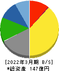 ソトー 貸借対照表 2022年3月期