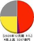 アシックス 損益計算書 2020年12月期 アシックス 損益計算書 2020年12月期