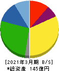 札幌臨床検査センター 貸借対照表 2021年3月期 札幌臨床検査センター 貸借対照表 2021年3月期