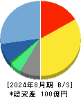 アイドマ・ホールディングス 貸借対照表 2024年8月期