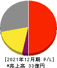 コーチ・エィ 損益計算書 2021年12月期