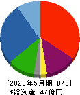 室町ケミカル 貸借対照表 2020年5月期