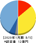 Mマート 貸借対照表 2020年1月期 Mマート 貸借対照表 2020年1月期