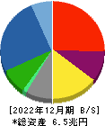 豊田通商 貸借対照表 2022年12月期