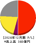 Ａｐｐｉｅｒ　Ｇｒｏｕｐ 損益計算書 2024年12月期
