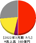 フリュー 損益計算書 2022年3月期 フリュー 損益計算書 2022年3月期