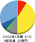 エルテス 貸借対照表 2020年2月期 エルテス 貸借対照表 2020年2月期