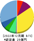 ガーラ 貸借対照表 2022年12月期
