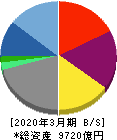 光通信 貸借対照表 2020年3月期 光通信 貸借対照表 2020年3月期