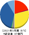 ベネフィットジャパン 貸借対照表 2021年3月期 ベネフィットジャパン 貸借対照表 2021年3月期