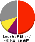 エフティグループ 損益計算書 2025年3月期 エフティグループ 損益計算書 2025年3月期