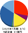 ツクルバ 貸借対照表 2025年7月期