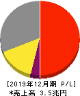 ブリヂストン 損益計算書 2019年12月期 ブリヂストン 損益計算書 2019年12月期